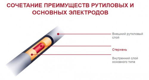 Электрод с&nbsp;двойным покрытием